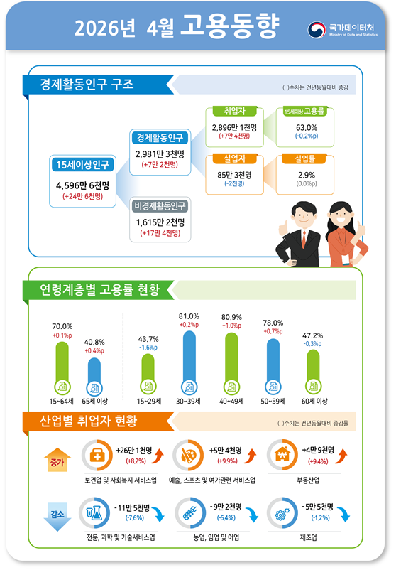 (1보) 4월 취업자 증가폭 7.4만명에 그치며 급감...실업률은 전년동월과 같은 2.9%