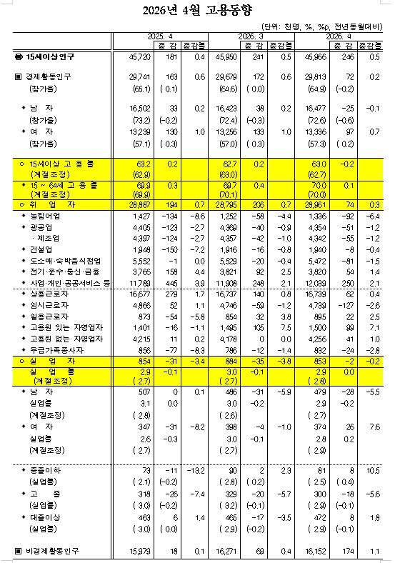 (1보) 4월 취업자 증가폭 7.4만명에 그치며 급감...실업률은 전년동월과 같은 2.9%