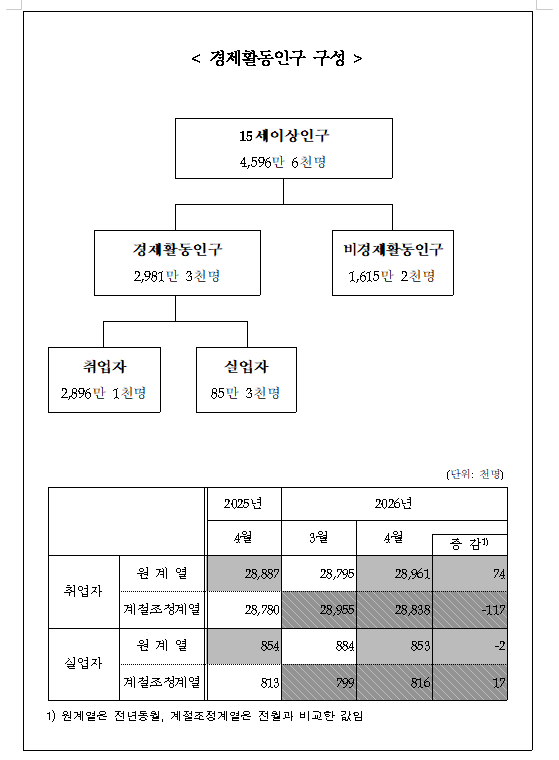 (1보) 4월 취업자 증가폭 7.4만명에 그치며 급감...실업률은 전년동월과 같은 2.9%