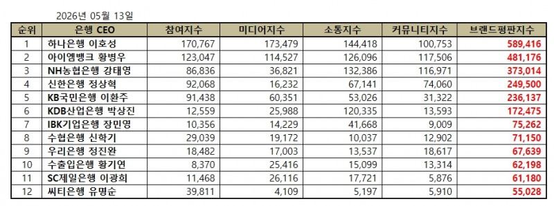 하나은행 이호성, 은행 CEO 브랜드평판 2026년 5월...1위