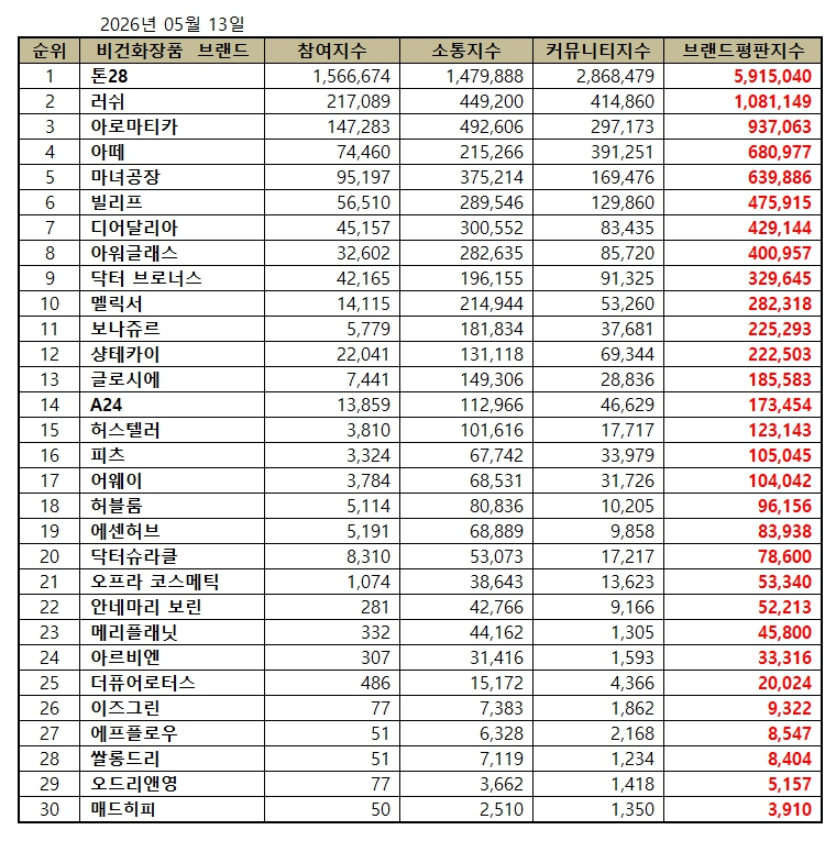 톤28, 비건화장품 브랜드평판 2026년 5월...1위
