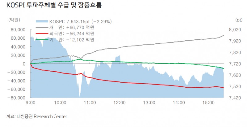 코스피, 전날 8천선에서 갑자기 변동성 보이면서 급락한 이유는...