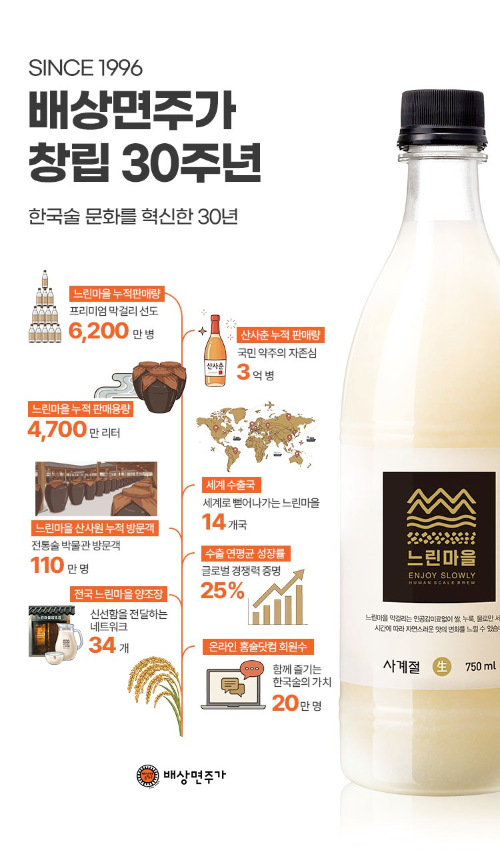 배상면주가, 느린마을 막걸리 6,200만병·산사춘 3억병 판매 돌파