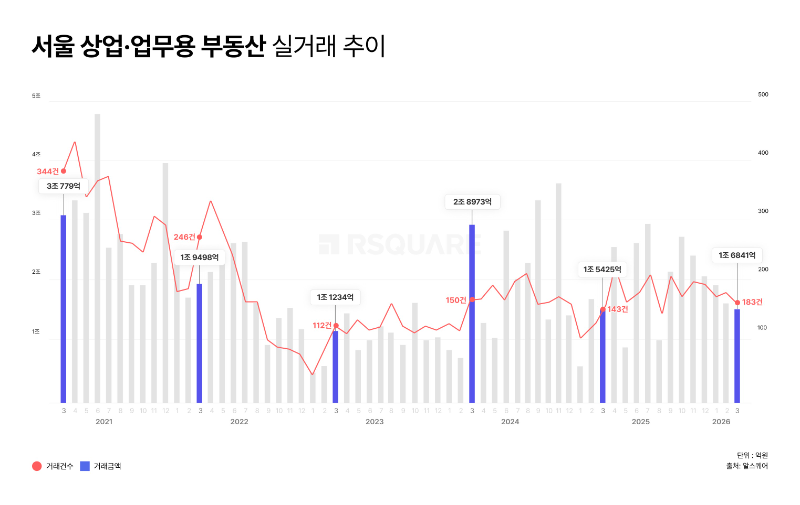 2026년 3월 서울 상업·업무용 부동산 실거래 추이./알스퀘어