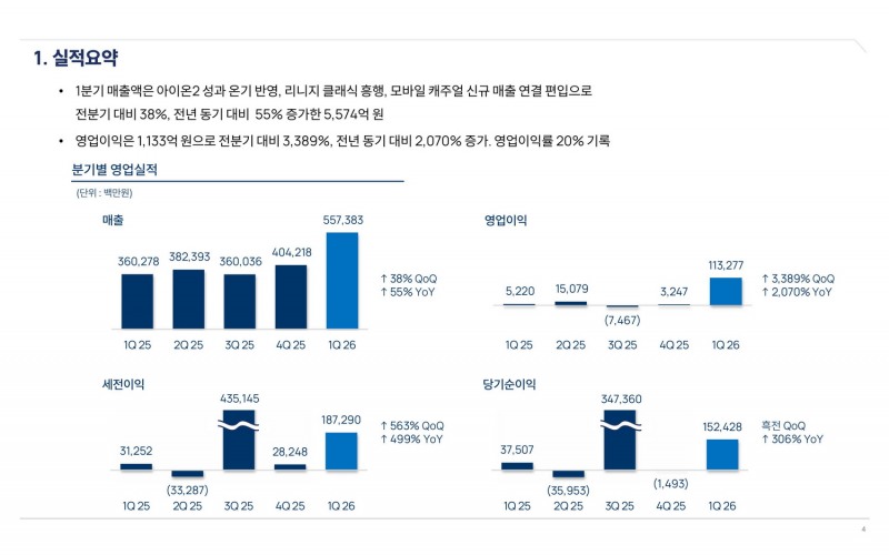 이번 분기에 큰 성장을 보여줬다(제공=엔씨).