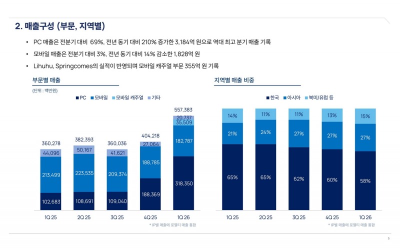 해외 매출이 조금씩 성장하고 있다(제공=엔씨).