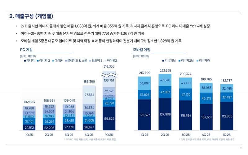'아이온2'와 '리니지 클래식'의 쌍끌이가 매출을 주도했다(제공=엔씨).