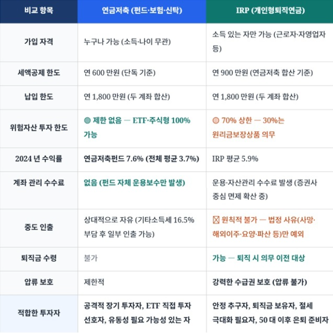 ※ 출처: 금융감독원 「2024년 연금저축 운용현황」(2025.7.31 발표), 각 금융사 공시 자료.