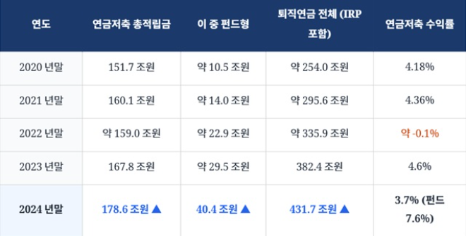 ※ 출처: 금융감독원 「2024년 연금저축 운용현황」(2025.7.31), 고용노동부·금융감독원 「2024년도 퇴직연금 적립금 운용현황 분석」(2025.6), KDI 경제정보센터.