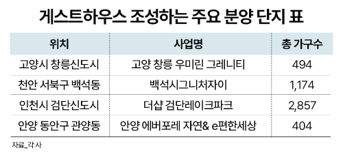 게스트하우스 조성하는 주요 분양 단지표.