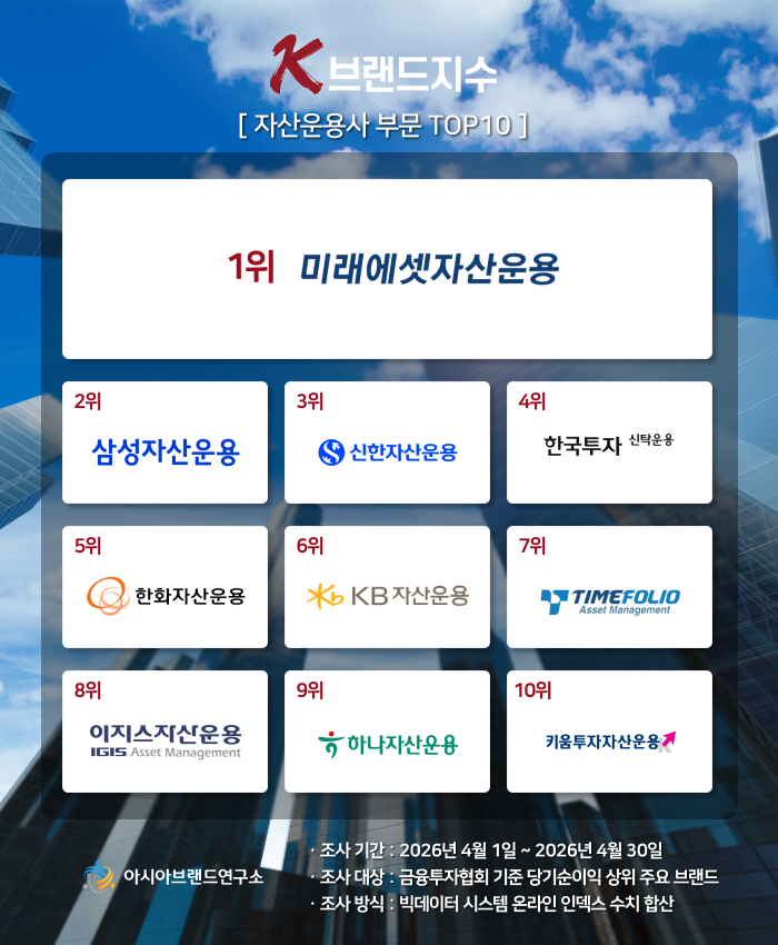 ( 보도사진 = 빅데이터 평가 기관인 아시아브랜드연구소가 4월 1일부터 4월 30일까지 자산운용사 부문 금융투자협회 기준 당기순이익 상위 주요 브랜드를 대상으로 온라인 빅데이터 206만 5642건을 분석한 결과다. / 이미지=아시아브랜드연구소 )