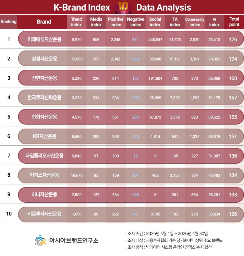 ( 보도사진 = 빅데이터 평가 기관인 아시아브랜드연구소가 4월 1일부터 4월 30일까지 자산운용사 부문 금융투자협회 기준 당기순이익 상위 주요 브랜드를 대상으로 온라인 빅데이터 206만 5642건을 분석한 결과다. / 이미지=아시아브랜드연구소 )