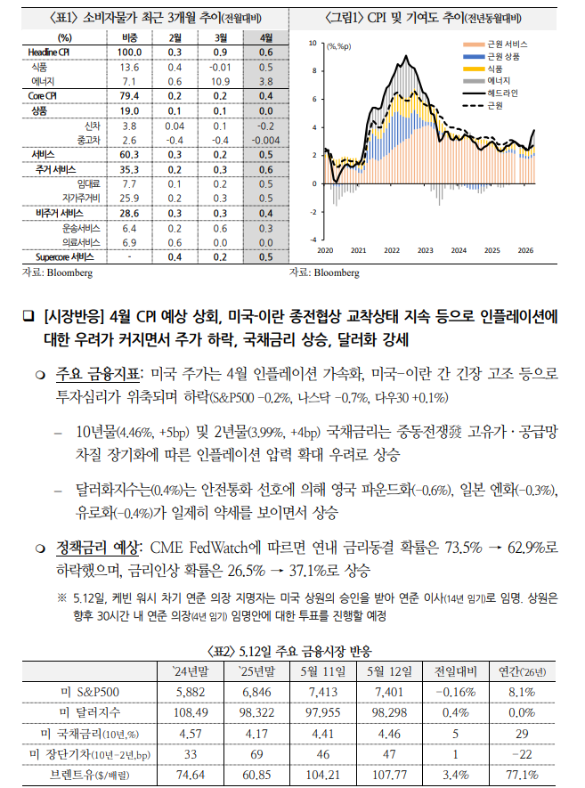 美, 기저 인플레 완화 징후 부재...근원 인플레 상당기간 높게 유지 - 국금센터