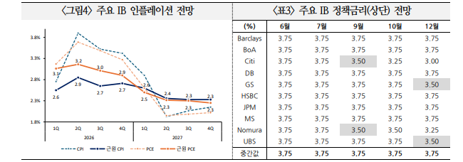 美, 기저 인플레 완화 징후 부재...근원 인플레 상당기간 높게 유지 - 국금센터