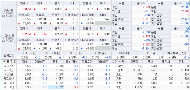 13일 국고채 금리와 국채선물 동향, 출처: 코스콤 CHECK