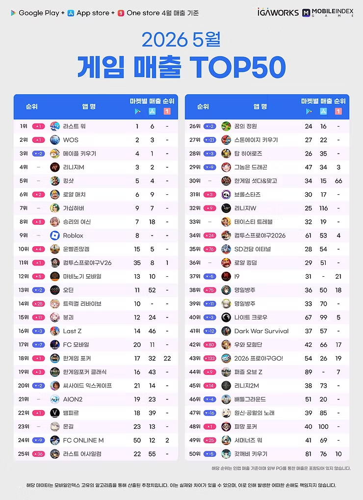 매출 순위에서는 전략 게임의 강세가 이어졌다(제공=모바일인덱스).