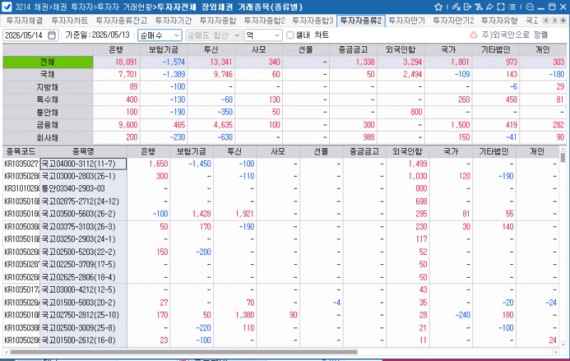 외국인, 13일 채권 3천294억원 순매수…보유잔액 339조3천억원대로 확대