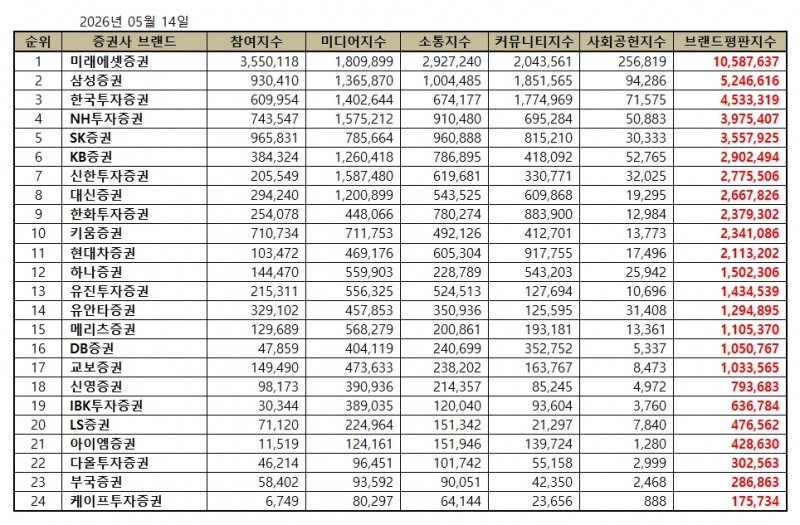 미래에셋증권, 증권사 브랜드평판 2026년 5월...1위