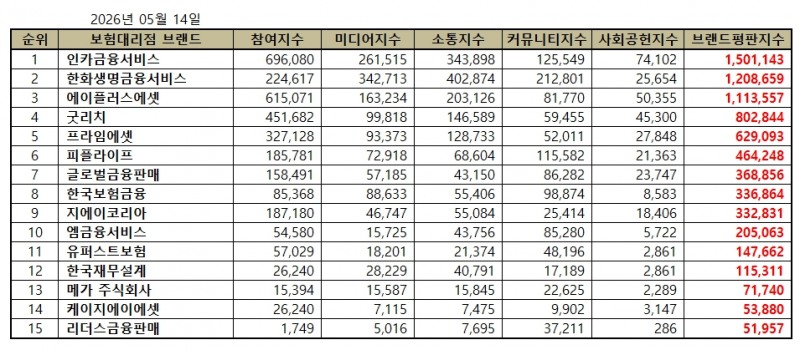 인카금융서비스, 독립 보험대리점 (GA) 브랜드평판 2026년 5월...1위