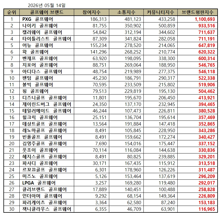 PXG, 골프웨어 브랜드평판 2026년 5월...1위