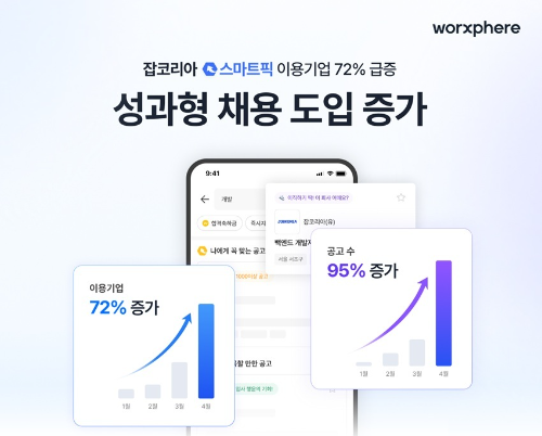 잡코리아 스마트픽, 성과형 채용 솔루션 확산 본격화