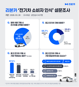 리본카 설문, 소비자 10명 중 8명 중고 전기차 고려