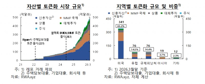 한은 "자산 토큰화 시장 급성장…금융안정 리스크 관리체계 강화 필요"