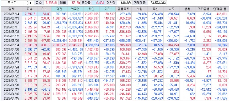 자료: 최근 1달 코스피시장 주요 매매주체들의 순매매, 출처: 코스콤 CHECK