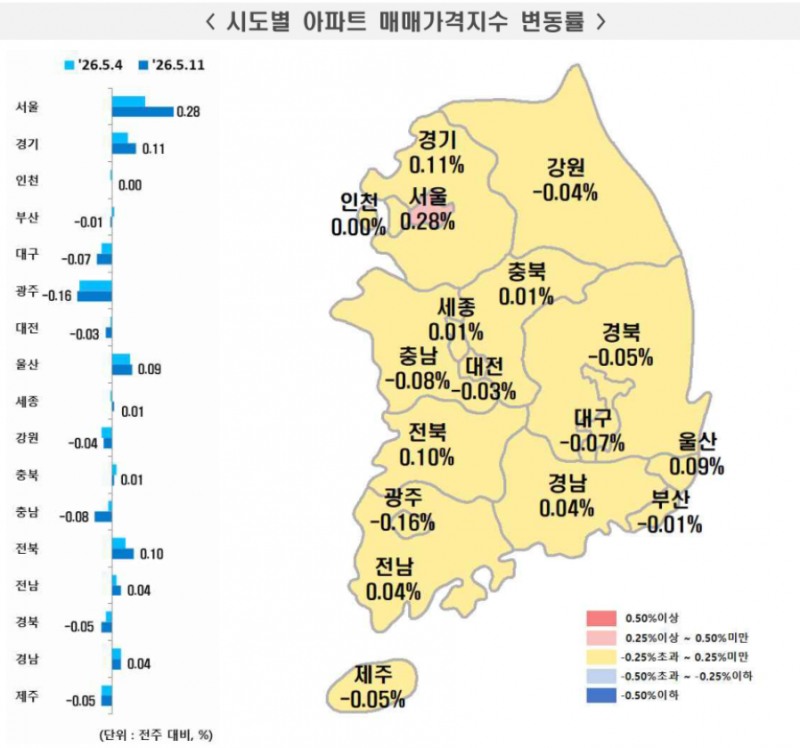서울 전세가 상승률은 지난 주 0.28% 올라 10년만에 가장 높은 상승률을 기록했다. 자료=한국부동산원