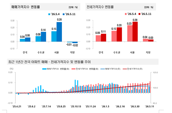 (종합) 서울 아파트 매매·전세 모두 한주간 0.28% 급등...경기 지역 상승폭도 확대