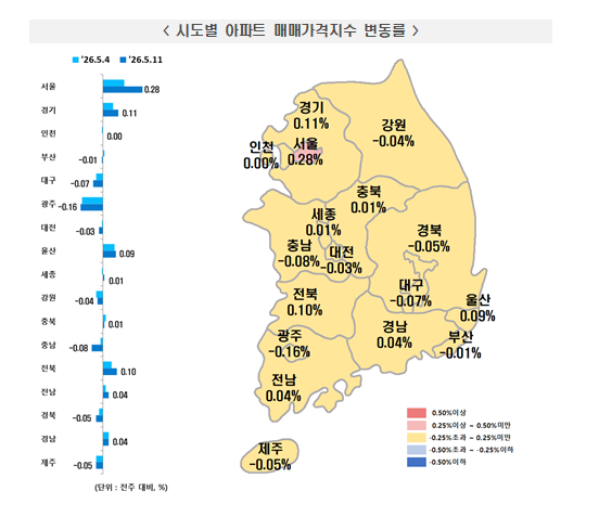 (종합) 서울 아파트 매매·전세 모두 한주간 0.28% 급등...경기 지역 상승폭도 확대