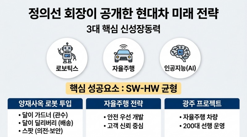 정의선 회장이 직접 공개한 현대차 미래 먹거리는?