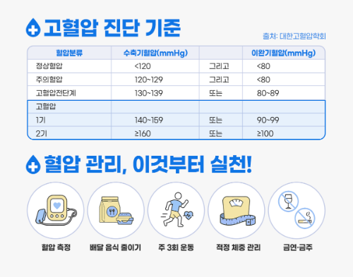 고혈압 진단 기준 및 관리법 <사진=힘찬병원 제공>