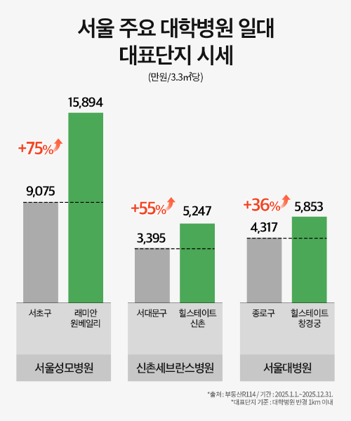 서울 주요 대학병원 일대 대표단지 시세./부동산R114