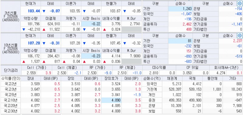 자료: 14일 국고채와 국채선물 동향, 출처: 코스콤 CHECK