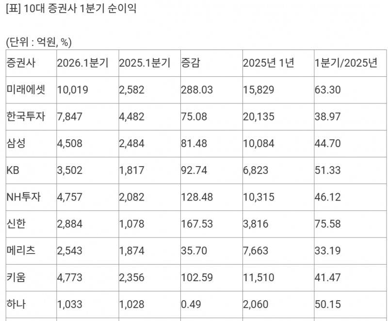 10대 증권사들의 1분기 순이익. 자료=각 증권사, 연합뉴스
