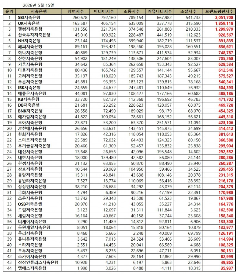 SBI저축은행, 저축은행 브랜드평판 2026년 5월...1위