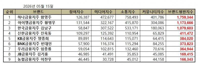 하나금융지주 함영주, 금융지주 CEO 브랜드평판 2026년 5월...1위
