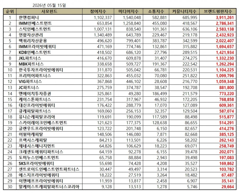 한앤컴퍼니, 사모펀드 브랜드평판 2026년 5월...1위