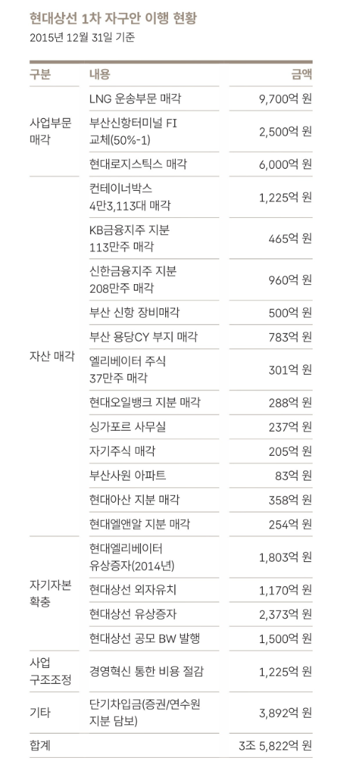 현대상선 1차 자구안 이행 현황. 자료= HMM 50년사