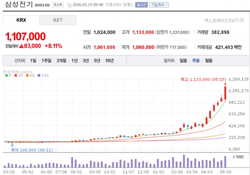 삼성전기가 15일 9% 넘게 급등하며 시총 7위로 우뚝섰다. 자료=NAVER