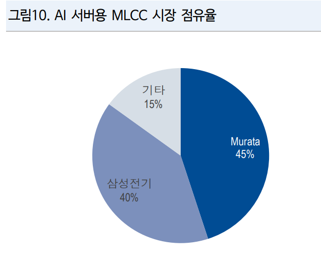 AI 서버용 MLCC 시장 점유율. 자료=NH투자증권