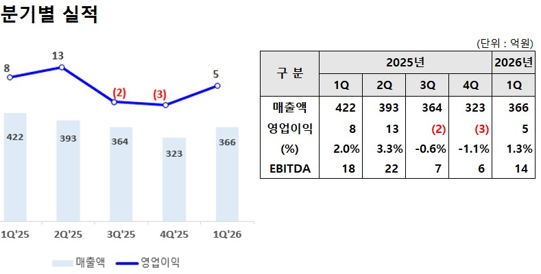 SM벡셀, 실적 반등 신호탄 쐈다…신사업 육성·IR 강화로 주주가치 제고