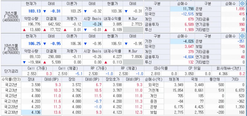 자료: 2시3분 현재 국고채 금리와 국채선물 동향, 출처: 코스콤 CHECK