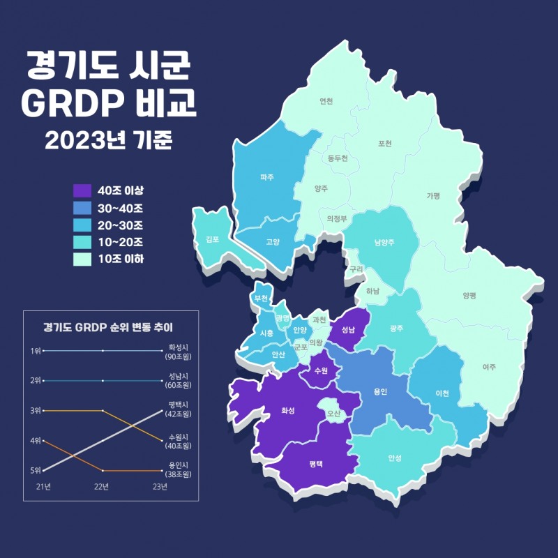 경기도 시군 지역내총생산(GRDP) 비교(2023년 기준)