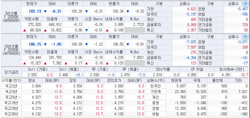 자료: 15일 국고채 금리와 국채선물, 출처: 코스콤 CHECK
