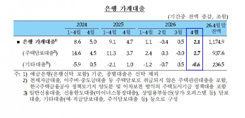 가계대출 두 달째 증가…주담대 2.7조·주식형펀드 55.7조↑ - 한은