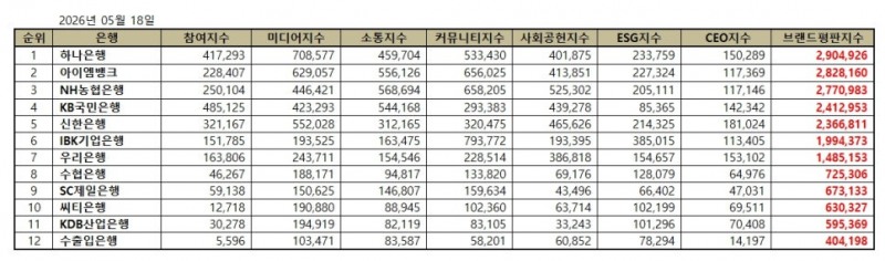 하나은행, 은행 브랜드평판 2026년 5월...1위