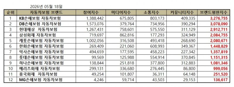 KB손해보험, 자동차보험 브랜드평판 2026년 5월...1위
