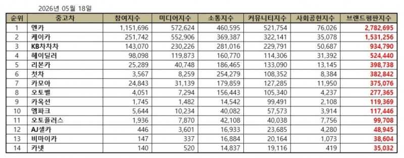 엔카, 중고차 브랜드평판 2026년 5월...1위